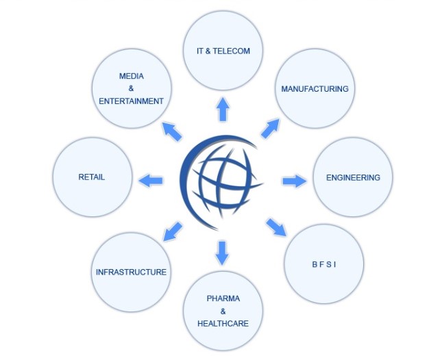 Industries & Verticals